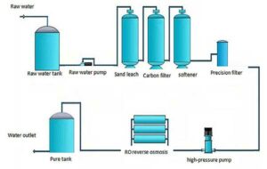 Bacterial contamination check in RO systems